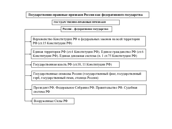 Государственно-правовые признаки России как федеративного государства Россия – федеративное государство ГОСУДАРСТВЕННО-ПРАВОВЫЕ ПРИЗНАКИ