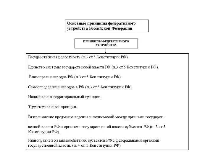 ПРИНЦИПЫ ФЕДЕРАТИВНОГО УСТРОЙСТВА Основные принципы федеративного устройства Российской Федерации Государственная целостность (п.3