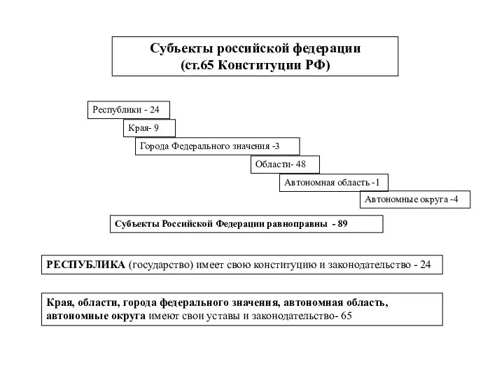 Субъекты российской федерации (ст.65 Конституции РФ) Автономная область -1 Области- 48 Автономные