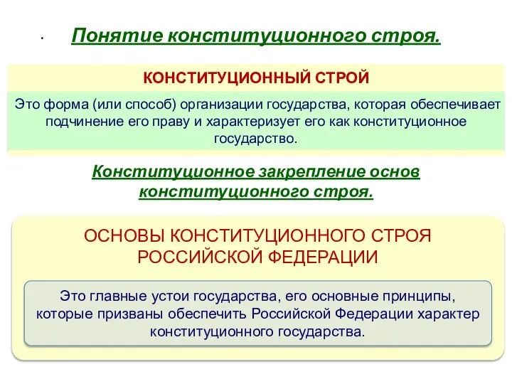 . Понятие конституционного строя. Конституционное закрепление основ конституционного строя.