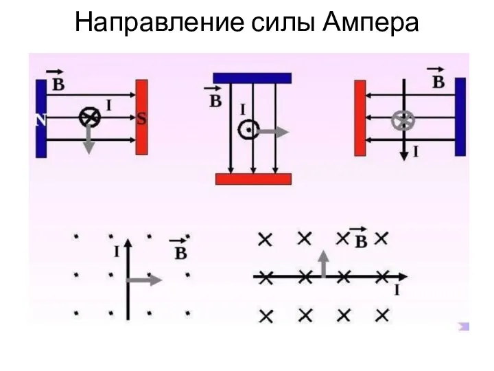 Направление силы Ампера