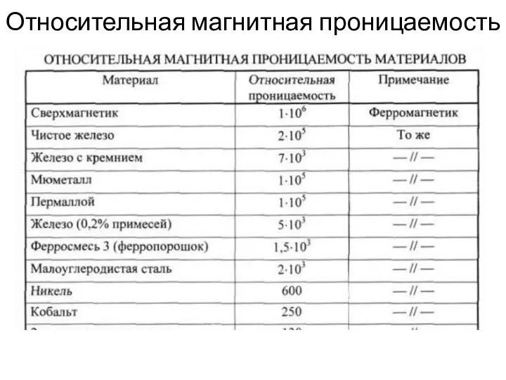 Относительная магнитная проницаемость