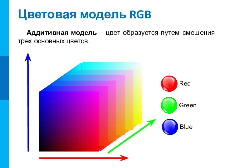 Цветовая модель RGB Аддитивная модель – цвет образуется путем смешения трех основных цветов.