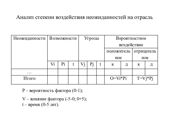 Анализ степени воздействия неожиданностей на отрасль P – вероятность фактора (0-1); V