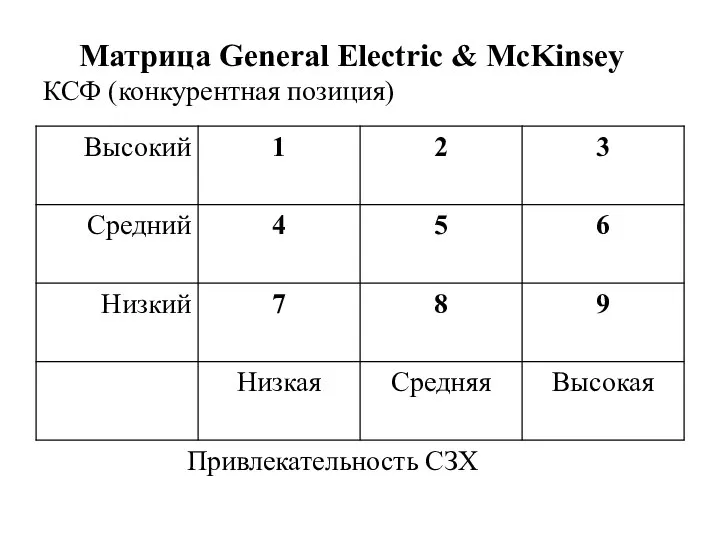 Матрица General Electric & McKinsey КСФ (конкурентная позиция) Привлекательность СЗХ