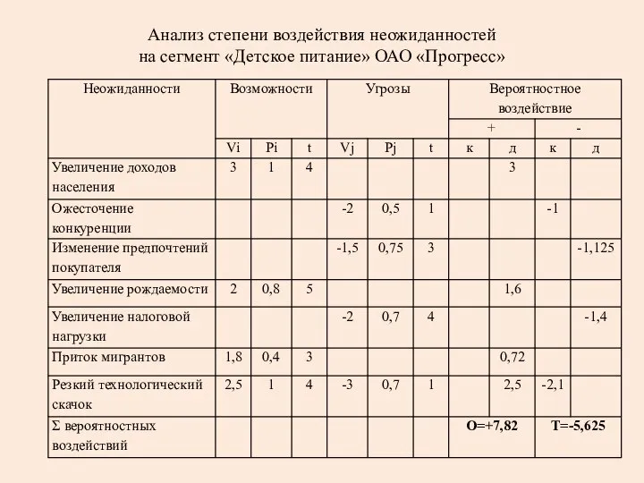 Анализ степени воздействия неожиданностей на сегмент «Детское питание» ОАО «Прогресс»