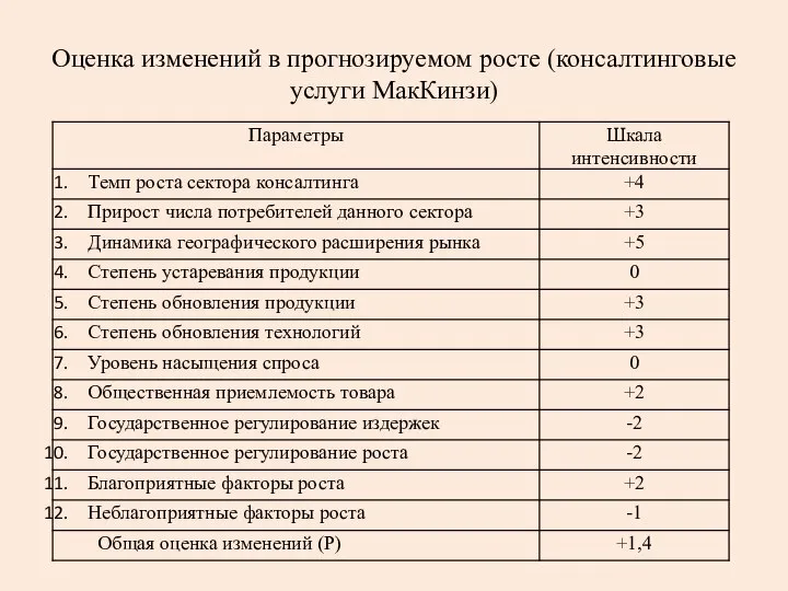 Оценка изменений в прогнозируемом росте (консалтинговые услуги МакКинзи)