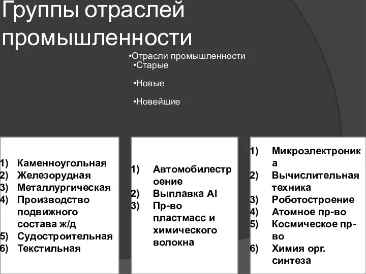 Группы отраслей промышленности Отрасли промышленности Старые Новые Новейшие Каменноугольная Железорудная Металлургическая Производство