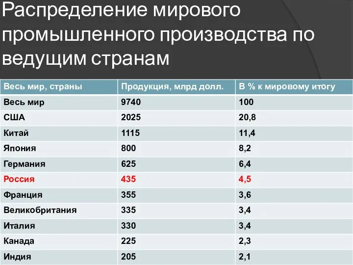 Распределение мирового промышленного производства по ведущим странам