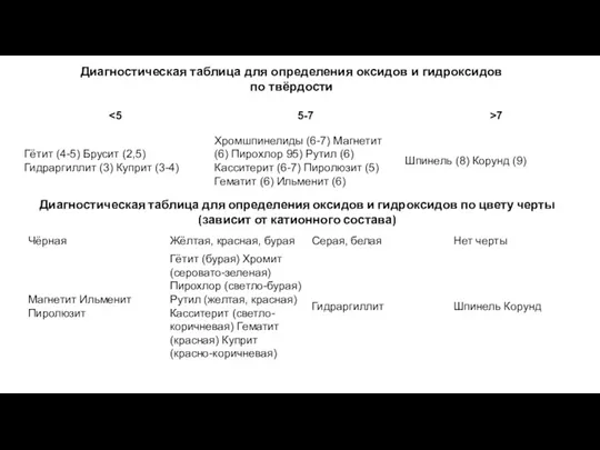 Диагностическая таблица для определения оксидов и гидроксидов по твёрдости Диагностическая таблица для