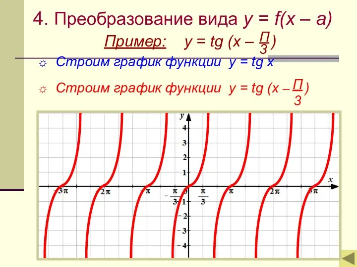 4. Преобразование вида y = f(x – a) Пример: y = tg