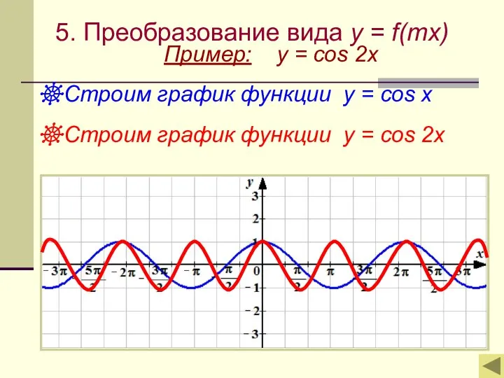 5. Преобразование вида y = f(mx) Пример: y = cos 2x Строим