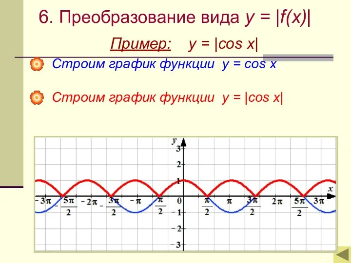 6. Преобразование вида y = |f(x)| Пример: y = |cos x| Строим