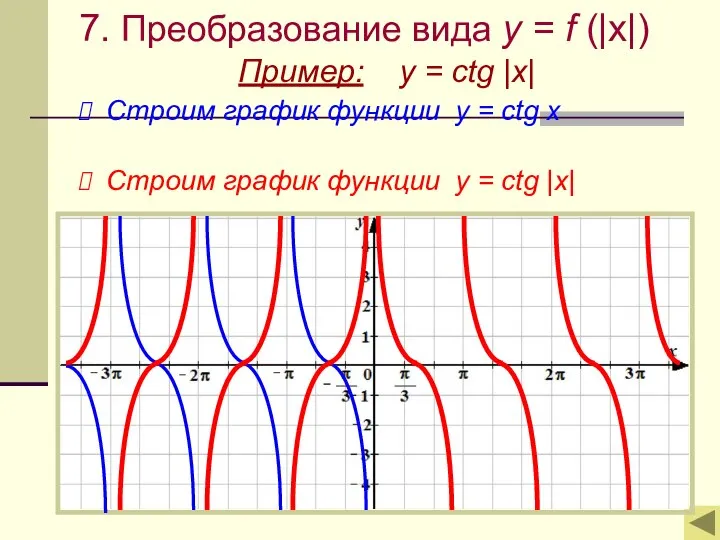 7. Преобразование вида y = f (|x|) Пример: y = ctg |x|