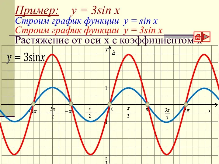 Пример: y = 3sin x Строим график функции у = sin x