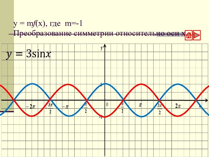 y = mf(x), где m=-1 Преобразование симметрии относительно оси х