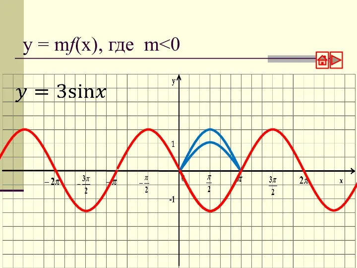 y = mf(x), где m