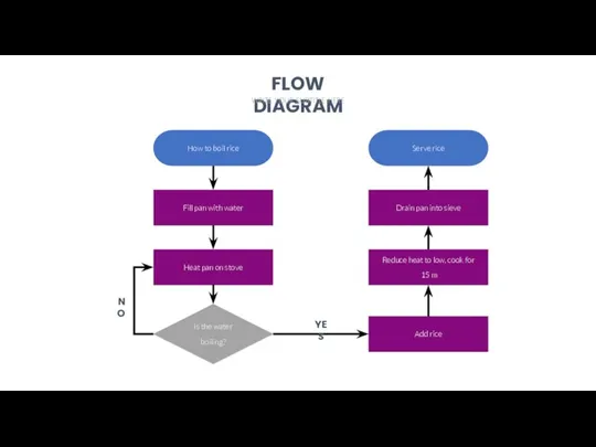 FLOW DIAGRAM WRITE YOUR SUBTITLE HERE How to boil rice Serve rice