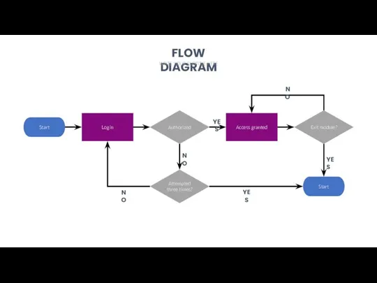 FLOW DIAGRAM WRITE YOUR SUBTITLE HERE Login Access granted Authorized Exit module?