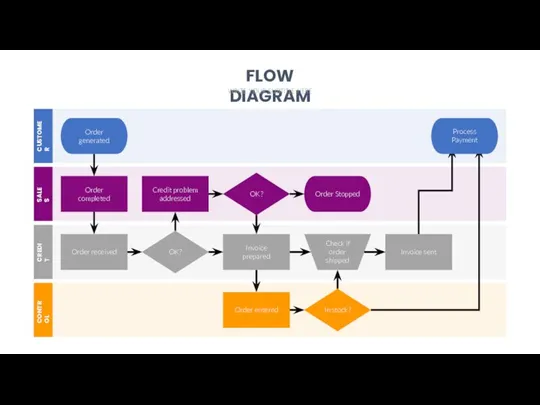 FLOW DIAGRAM WRITE YOUR SUBTITLE HERE CONTROL Order entered In stock? SALES