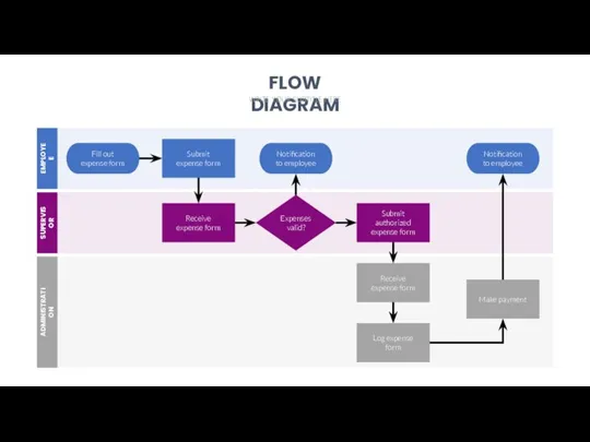 FLOW DIAGRAM WRITE YOUR SUBTITLE HERE EMPLOYEE ADMINISTRATION Receive expense form Expenses