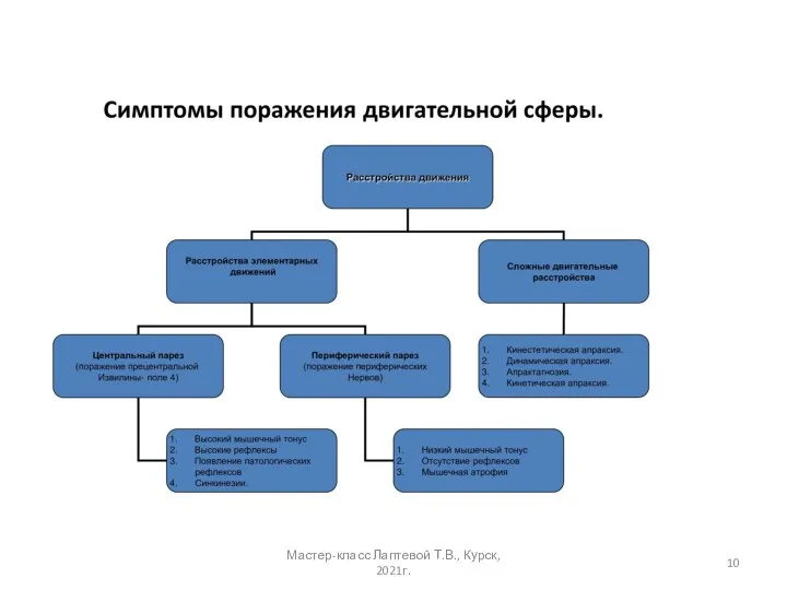 Мастер-класс Лаптевой Т.В., Курск, 2021г.