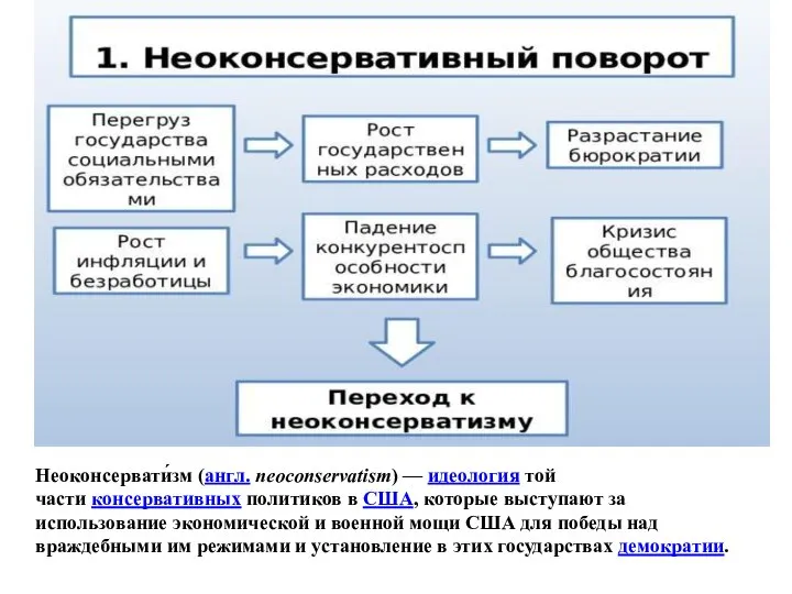 Неоконсервати́зм (англ. neoconservatism) — идеология той части консервативных политиков в США, которые