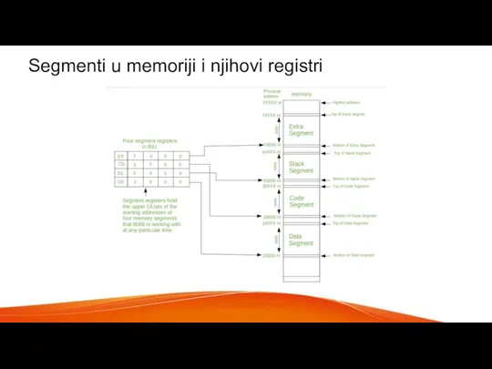 Segmenti u memoriji i njihovi registri