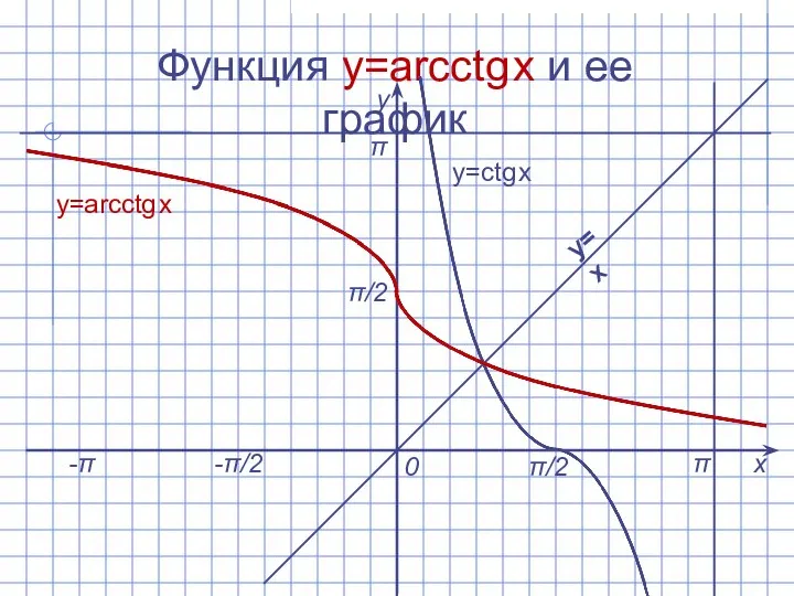 Функция y=arcctg x и ее график х у 0 y=arcсtg x y=x