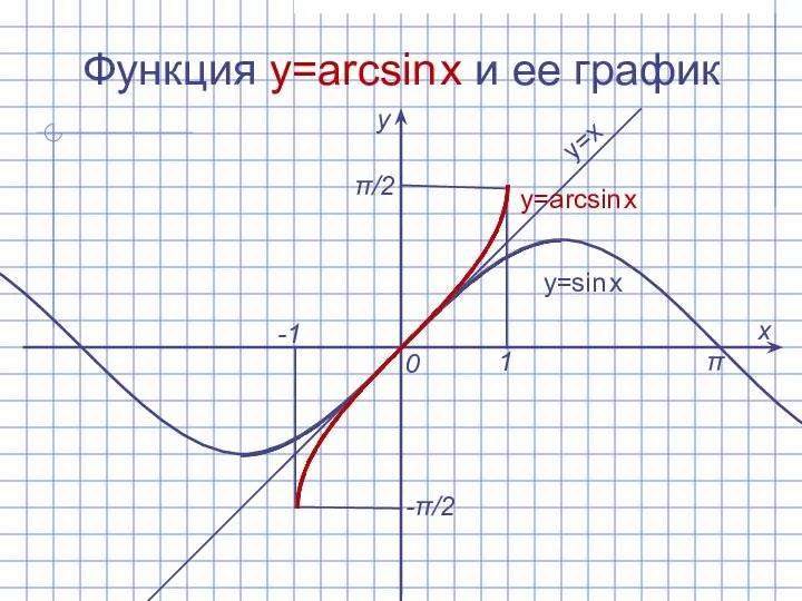 Функция y=arcsin x и ее график х у 0 1 -1 y=arcsin