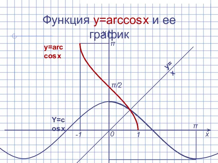 Функция y=arccos x и ее график х у 0 1 -1 π