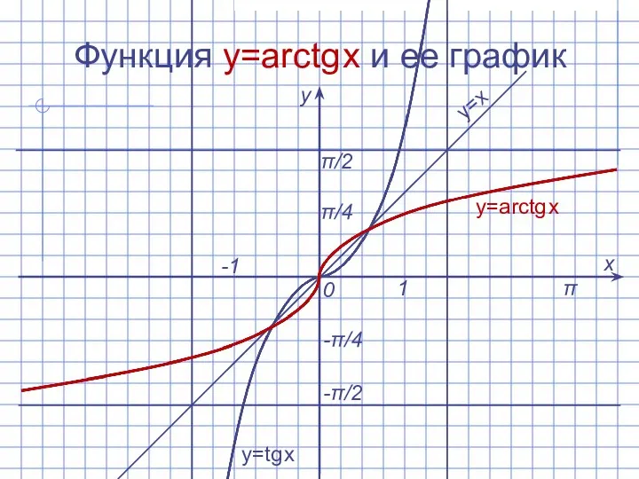 Функция y=arctg x и ее график х у 0 1 -1 y=arctg