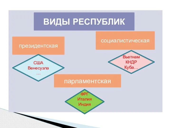 ВИДЫ РЕСПУБЛИК президентская социалистическая парламентская США Венесуэла… Вьетнам КНДР Куба… ФРГ Италия Индия…