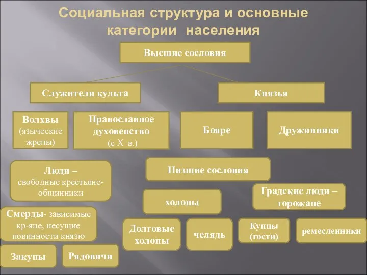 Социальная структура и основные категории населения Высшие сословия Служители культа Православное духовенство