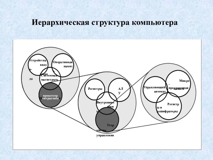 Устройства ввода- вывода Системная магистраль Оперативная память Центральный процессор Регистры АЛУ Внутренние