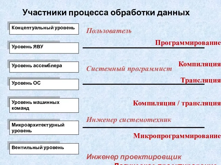 Участники процесса обработки данных Пользователь Системный программист Инженер системотехник Инженер проектировщик Программирование