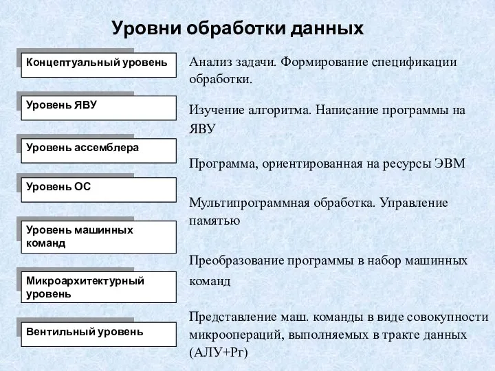 Уровни обработки данных Анализ задачи. Формирование спецификации обработки. Изучение алгоритма. Написание программы