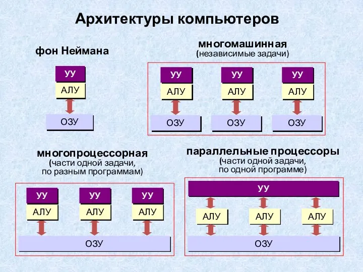 Архитектуры компьютеров фон Неймана многомашинная (независимые задачи) многопроцессорная (части одной задачи, по