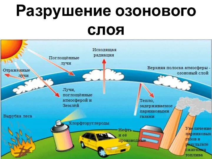 Разрушение озонового слоя