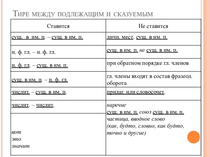 Тире между подлежащим и сказуемым