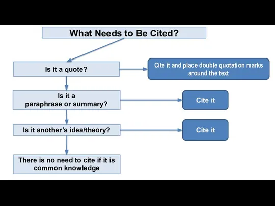 What Needs to Be Cited? Cite it and place double quotation marks