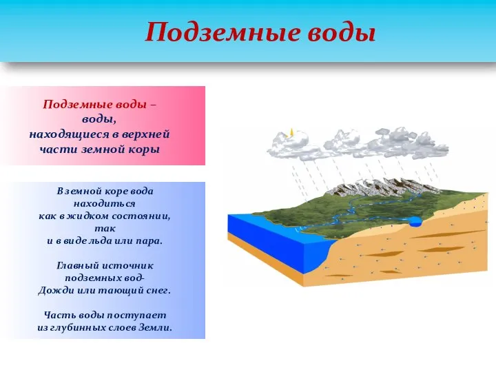 Подземные воды – воды, находящиеся в верхней части земной коры Подземные воды