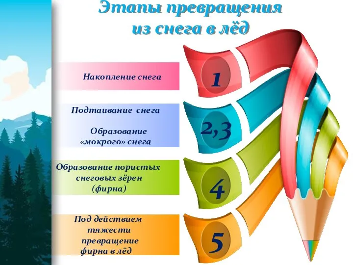 Этапы превращения из снега в лёд Накопление снега Подтаивание снега Образование «мокрого»