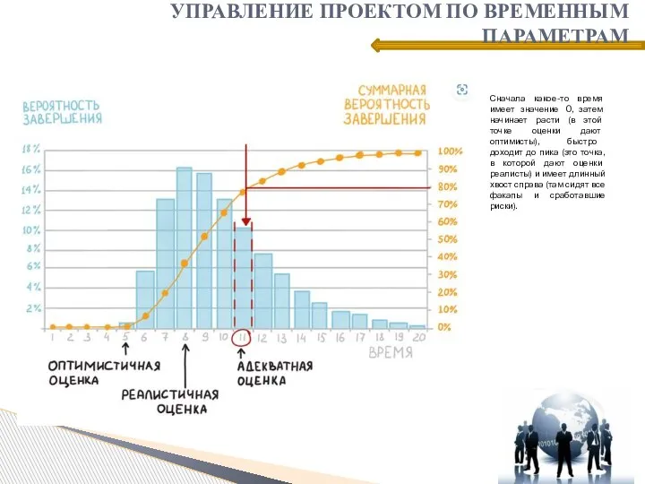 УПРАВЛЕНИЕ ПРОЕКТОМ ПО ВРЕМЕННЫМ ПАРАМЕТРАМ Сначала какое-то время имеет значение 0, затем