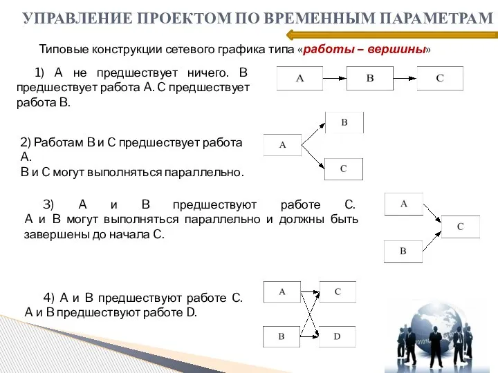 Типовые конструкции сетевого графика типа «работы – вершины» 2) Работам B и