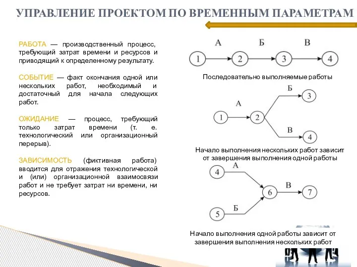 УПРАВЛЕНИЕ ПРОЕКТОМ ПО ВРЕМЕННЫМ ПАРАМЕТРАМ РАБОТА — производственный процесс, требующий затрат времени