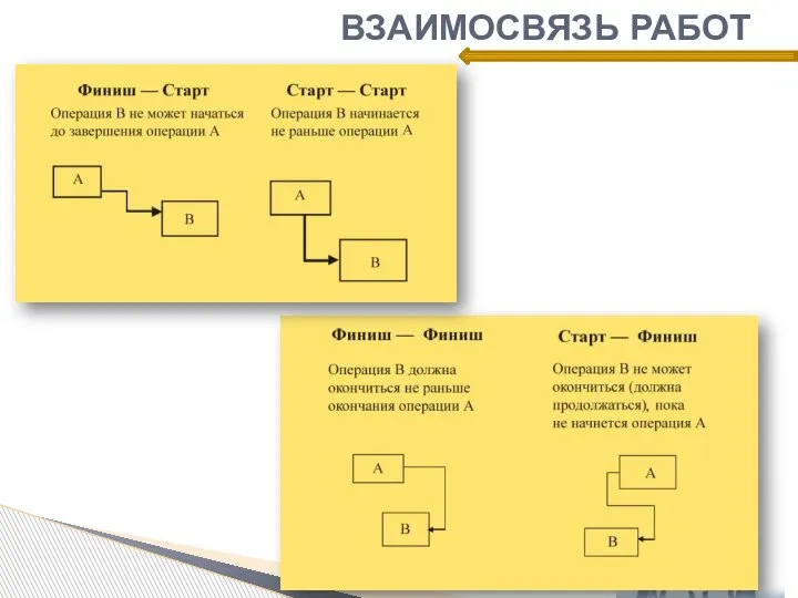 ВЗАИМОСВЯЗЬ РАБОТ