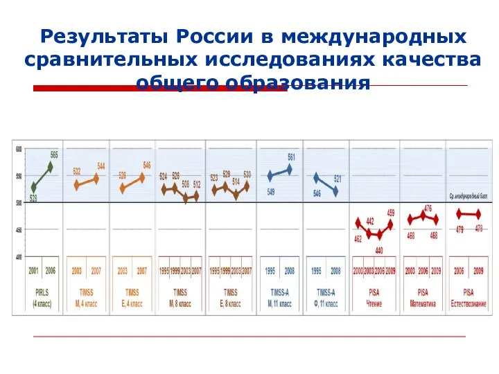 Результаты России в международных сравнительных исследованиях качества общего образования