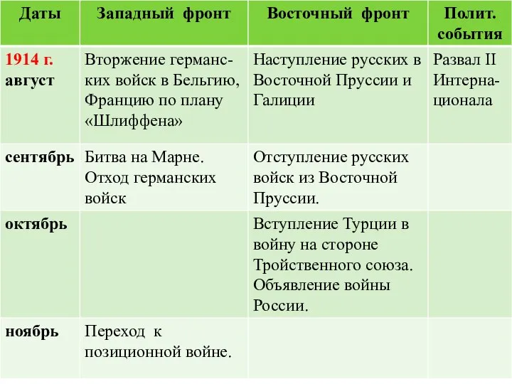 Основные боевые действия и события