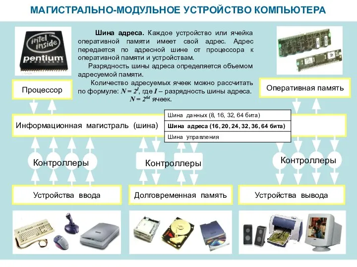 МАГИСТРАЛЬНО-МОДУЛЬНОЕ УСТРОЙСТВО КОМПЬЮТЕРА Информационная магистраль (шина) Устройства ввода Устройства вывода Долговременная память